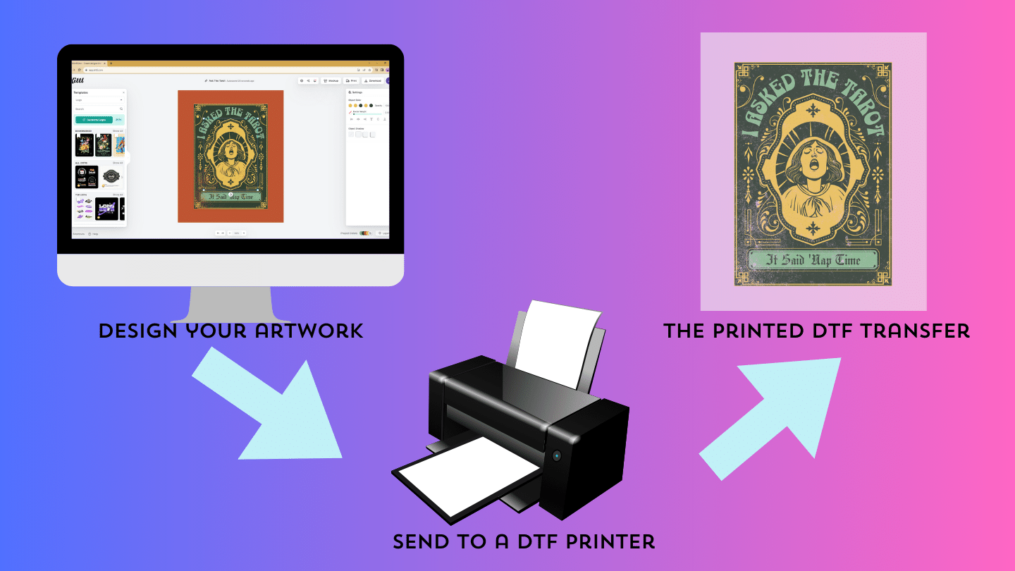 visual representation of the three step process to printing a dtf transfer. first it is created with a design software, then send to a printer and fianlly printed into a dtf transfer.